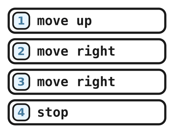 The example path program: move up, move right, move right, stop