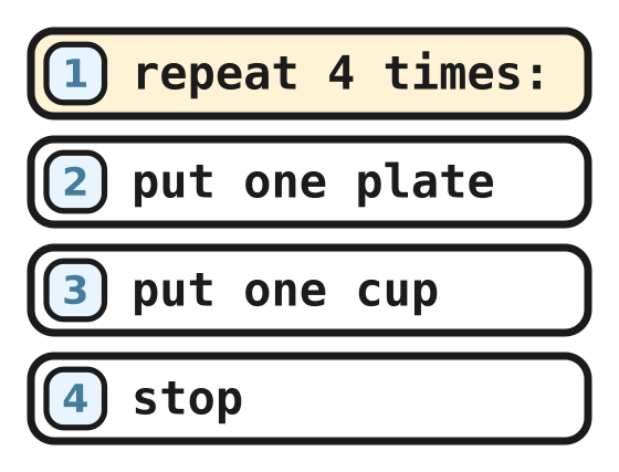 The table program: repeat 4 times, put one plate, put one cup, stop