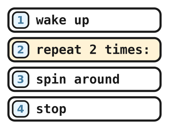 The example program: wake up, repeat 2 times, spin around, stop