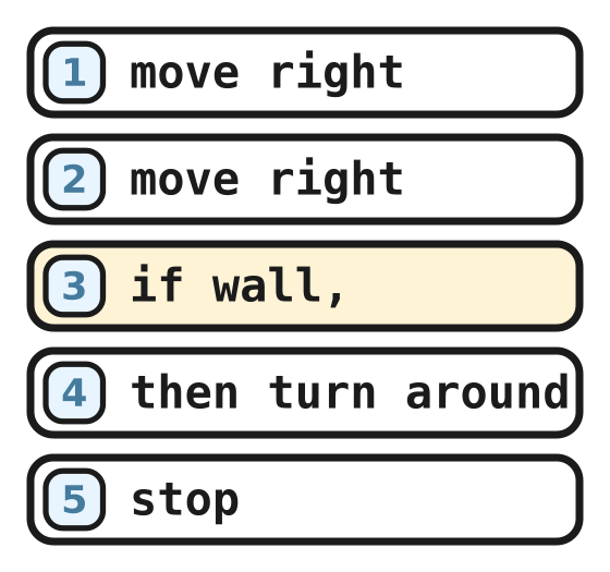 A five line program with the if-then pair in the middle