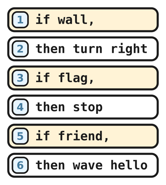 Three if-then pairs: if wall then turn right, if flag then stop, if friend then wave hello