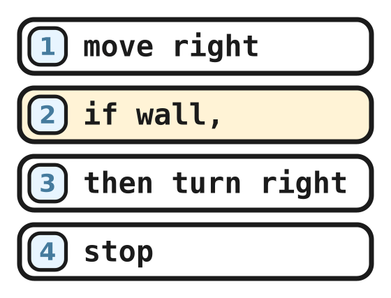 The example program: move right, if wall, then turn right, stop