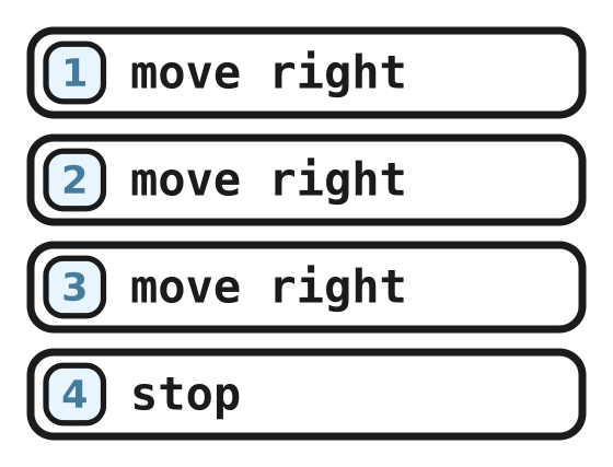 A four line program with three move right lines and stop