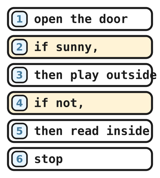 The door plan program: open the door, if sunny, then play outside, if not, then read inside, stop
