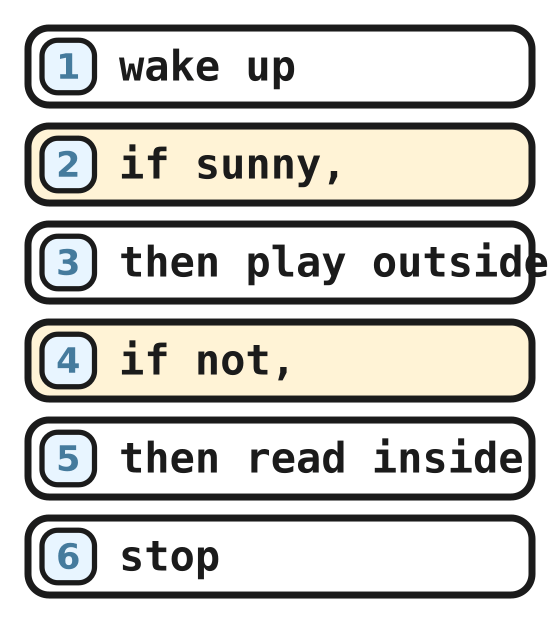 A six line program with a sunny path and an if-not path
