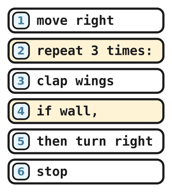 A six line program with a repeat line and an if line