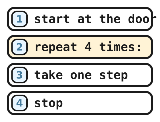 The step program: start at the door, repeat 4 times, take one step, stop