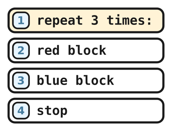 The block program: repeat 3 times, red block, blue block, stop