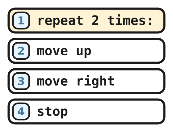 The example program: repeat 2 times, move up, move right, stop
