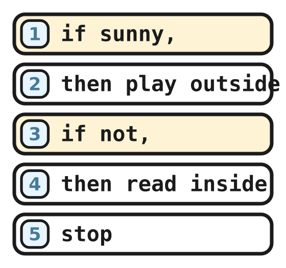 A five line program: the sunny pair, then the if-not pair, then stop