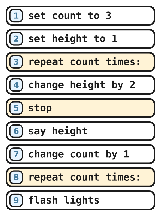 A nine line program with two loops that use the count box