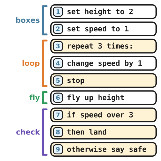 The program split into chunks: boxes, loop, fly, check