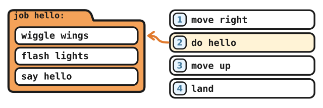 The hello job card beside a program, with an arrow from do hello