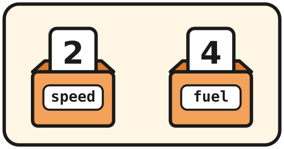 Two memory boxes at a stop: speed holds 2 and fuel holds 4