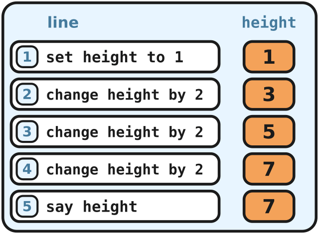A logbook of the first loop: height goes 1, 3, 5, 7