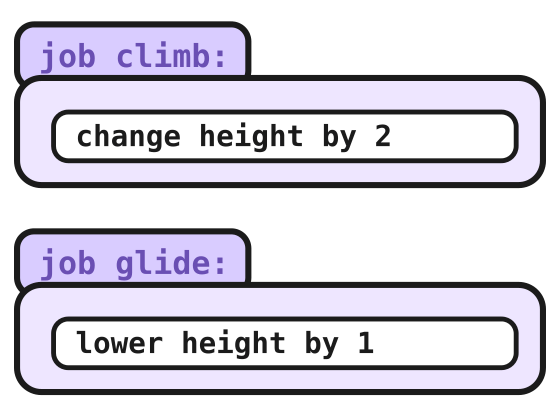 Two jobs: climb changes height by 2, glide lowers height by 1