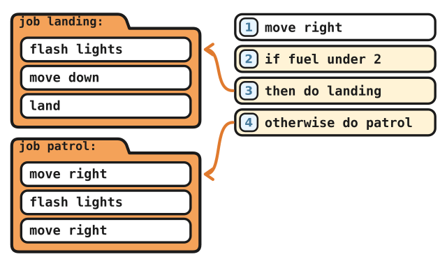 Two job cards, landing and patrol, beside a program with a fuel check