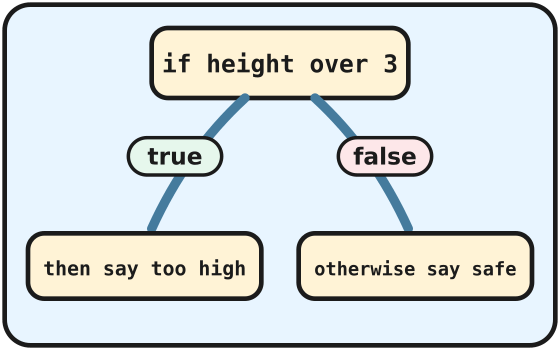 A check with a true path on the left and a false path on the right