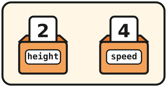 At the end: height holds 2 and speed holds 4