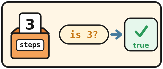 The steps box holds 3. Is it 3? True.