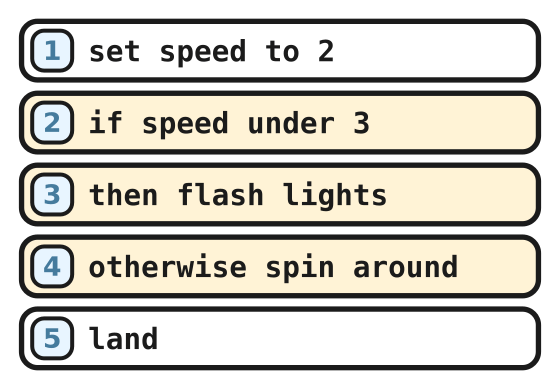 A five line program with a speed check