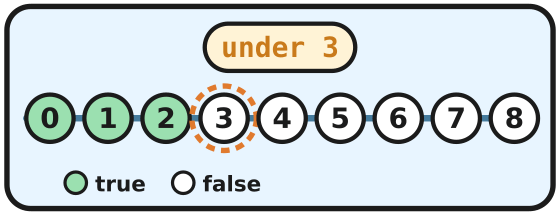 Numbers 0 to 8. The numbers under 3 are green. 3 is ringed.