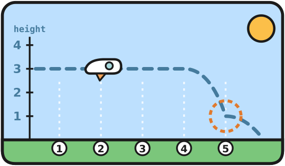 The test ship flies level at height 3, then drops to height 1 at spot 5