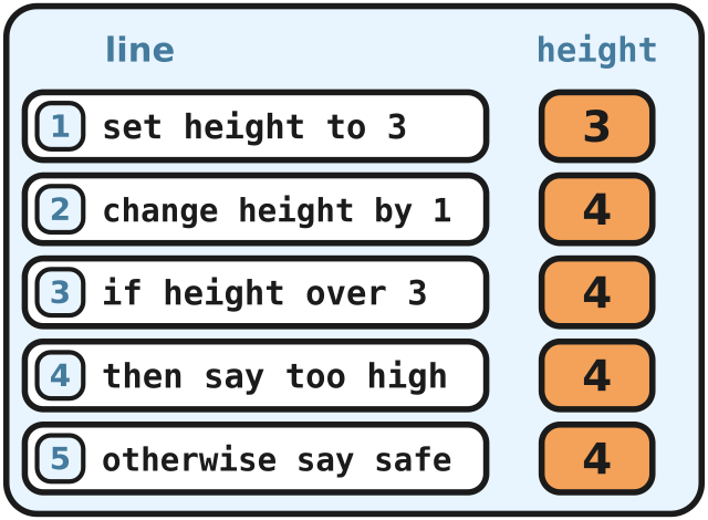 A logbook: the height box holds 3, then 4 for the rest
