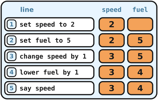 A logbook with a speed column and a fuel column