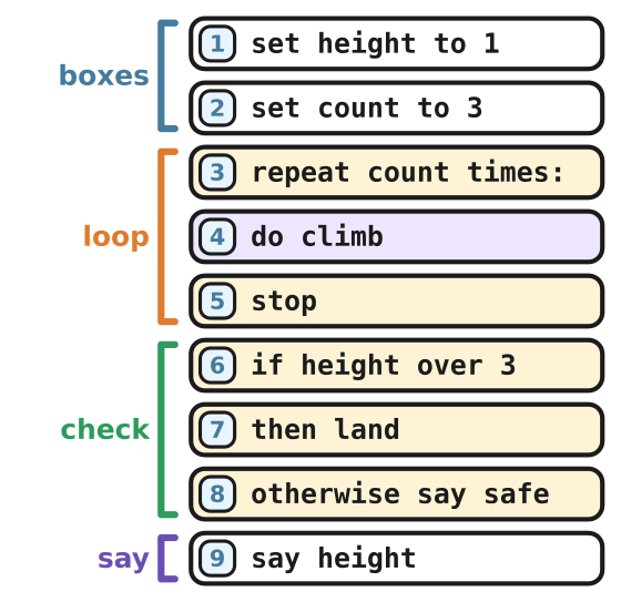 A nine line program in chunks: boxes, loop, check, say