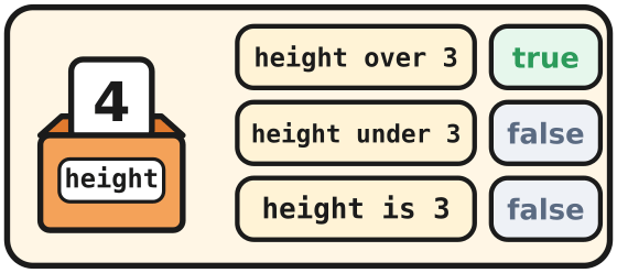 The height box holds 4. Over 3 is true, under 3 is false, is 3 is false.