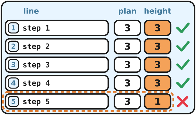A flight logbook where step 5 is the first wrong row
