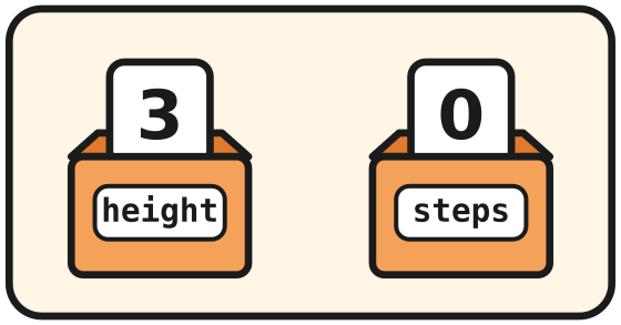 Two memory boxes: height holds 3 and steps holds 0