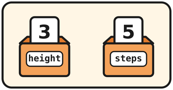 At step 5, height holds 3 and steps holds 5