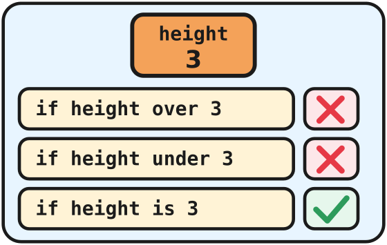 The height box holds 3: over 3 false, under 3 false, is 3 true