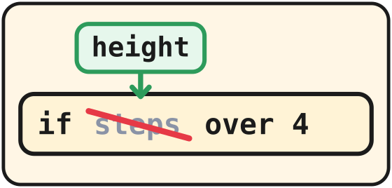 The word steps is crossed out and height is written above it