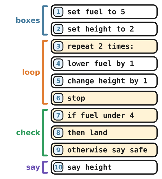 A ten line program in chunks: boxes, loop, check, say