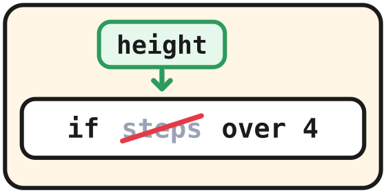 The check line with steps crossed out and height written in