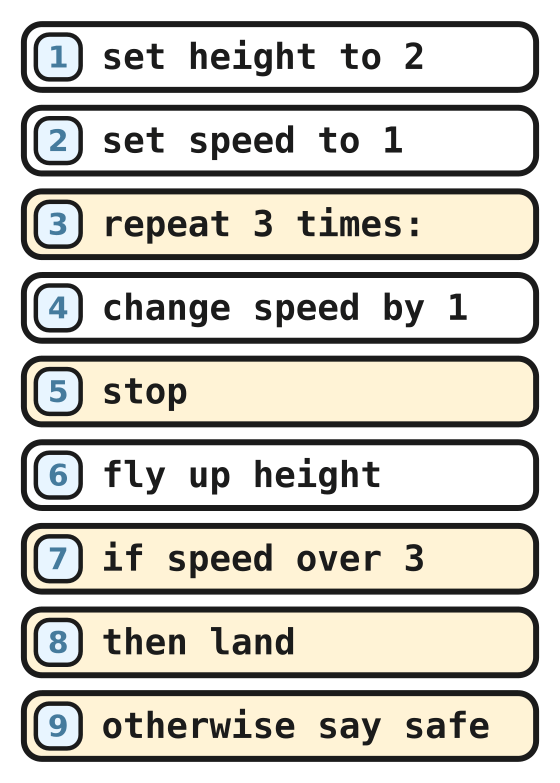 A nine line program with two boxes, a loop, and a check