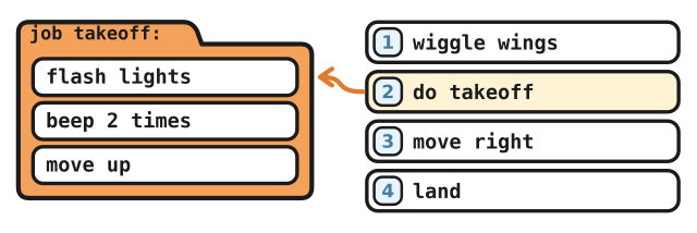 The takeoff job card beside a program, with an arrow from do takeoff