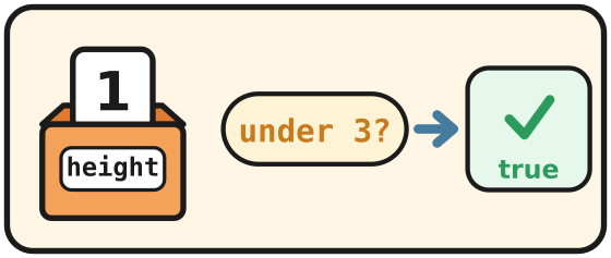 The height box holds 1. Is it under 3? True.
