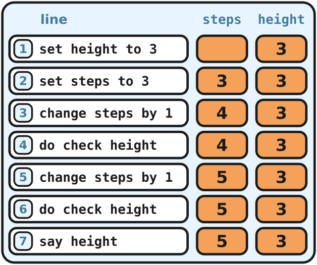 A logbook: steps climbs to 5 and height stays 3 on every row