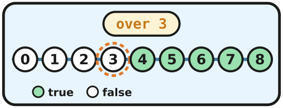 Numbers 0 to 8. The numbers over 3 are green. 3 is ringed.