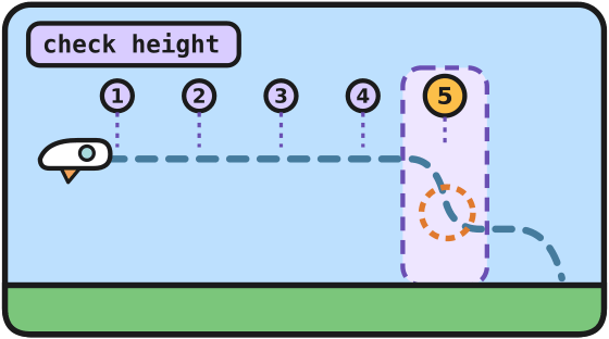 A test flight map. Check height lights up at each step. The drop is at step 5.