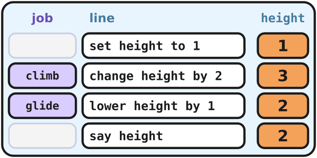 A job logbook: height goes 1, then 3, then 2