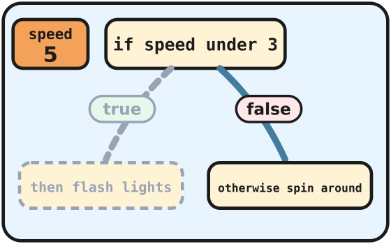 The speed box holds 5, so the false path runs and Nova spins around