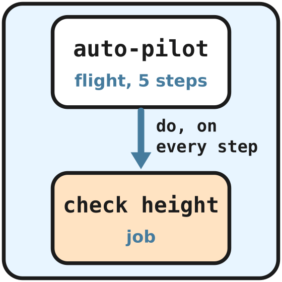 The flight program does check height on every step