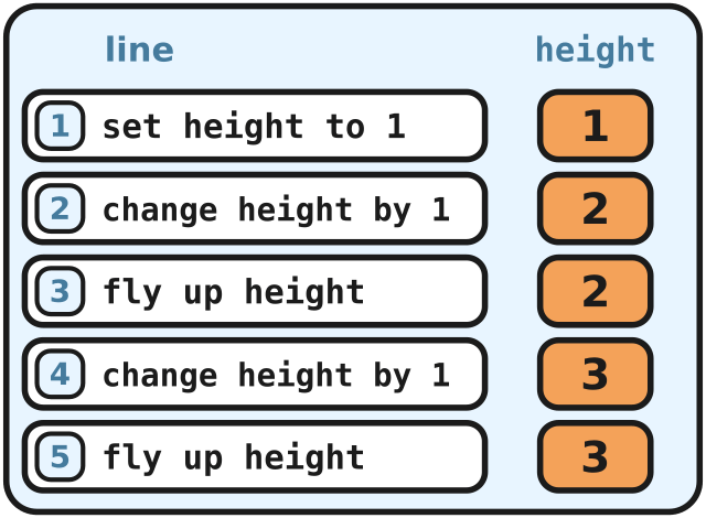 A logbook: the height box holds 1, then 2, then 3