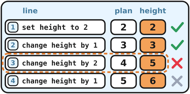 A plan logbook where row 3 is the first row that does not match