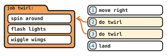 Rocket example: a twirl job card beside a four line program